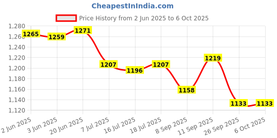 flipkart.com touch n feel Replacement Gearbox Attachment compatible with Preethi Zodiac MasterChefplus jar Mixer Blender Blade touch n feel Price History Graph from 2 Jun 2025 to 5 Oct 2025