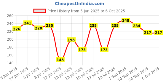 flipkart.com touch n feel Replacement Grating Blade Attachment compatible with Preethi Zodiac Mixer Grinder's & MasterChef Plus jar Mixer Blender Blade touch n feel Price History Graph from 5 Jun 2025 to 5 Oct 2025