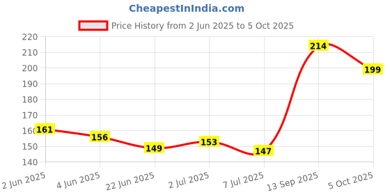 flipkart.com touch n feel Replacement MOTOR Coupler (PACK OF 1) for all PREMIER models Mixer Grinder Coupler touch n feel Price History Graph from 2 Jun 2025 to 5 Oct 2025