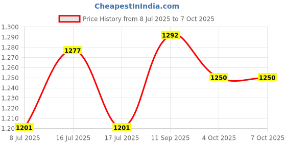 flipkart.com touch n feel REPLACEMENT PANASONIC 400ML CHUTNEY JAR SUITABLE FOR PANASONIC MIXER GRINDER Mixer Juicer Jar touch n feel Price History Graph from 8 Jul 2025 to 7 Oct 2025