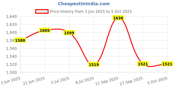 flipkart.com touch n feel REPLACEMENT PREETHI BIG JAR SUITABLE FOR PREETHI ZODIAC MIXER GRINDER (1.5L) Mixer Juicer Jar touch n feel Price History Graph from 3 Jun 2025 to 5 Oct 2025