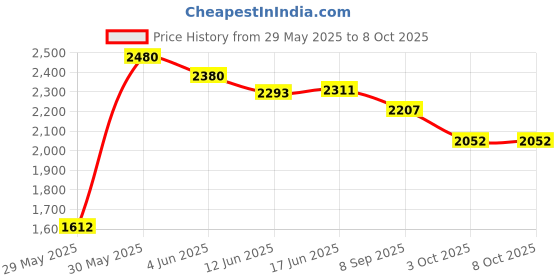 flipkart.com touch n feel Replacement PREETHI XPRO MGA-520 2-LITRE DUO JAR ONLY Mixer Juicer Jar touch n feel Price History Graph from 29 May 2025 to 8 Oct 2025