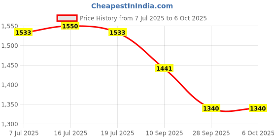 flipkart.com touch n feel REPLACEMENT SMALL JAR FOR PREETHI XPRO MIXER ONLY Mixer Juicer Jar touch n feel Price History Graph from 7 Jul 2025 to 6 Oct 2025
