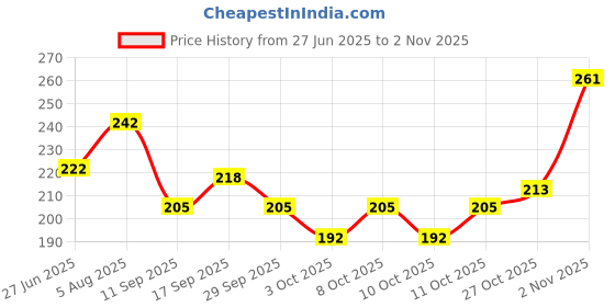 flipkart.com glam21 TOUCH OIL FREE SILK Foundation glam21 Price History Graph from 27 Jun 2025 to 2 Nov 2025