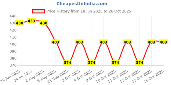 flipkart.com pesca Touch Pop Waste Coupling with Large Suction Holes (Stainless Steel, Silver) Sink Plug pesca Price History Graph from 18 Jun 2025 to 25 Oct 2025