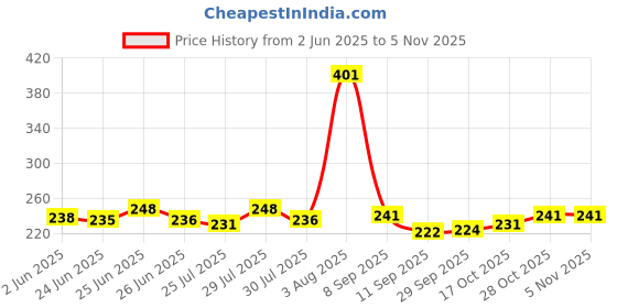flipkart.com electro cloud Touch Rechargeable Control Light Touch On/Off Switch Desk Lamp Study Lamp electro cloud Price History Graph from 2 Jun 2025 to 5 Nov 2025