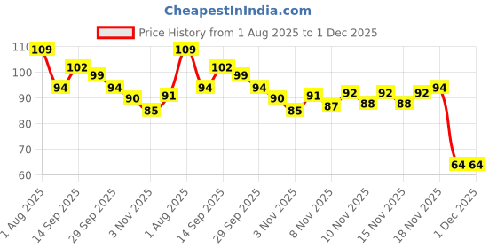 flipkart.com houseofcommon Touch Screen Finger Sleeve for Pubg Mobile Phone Gaming Gloves 02 Pair Finger Sleeve houseofcommon Price History Graph from 1 Aug 2025 to 1 Dec 2025