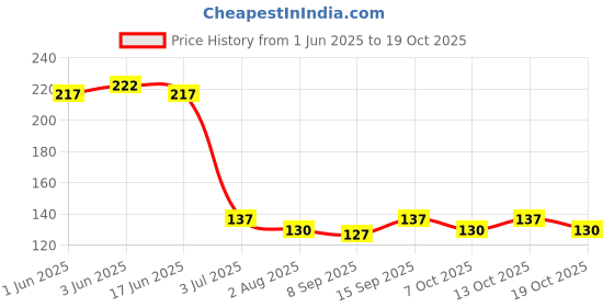 flipkart.com jape Touch Screen Mobile Gaming 10 Pairs Thumb Finger Sleeve jape Price History Graph from 1 Jun 2025 to 19 Oct 2025