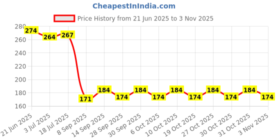 flipkart.com jape Touch Screen Mobile Gaming Finger Sleeve PUBG 20 Pairs Finger Sleeve jape Price History Graph from 21 Jun 2025 to 2 Nov 2025