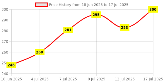 flipkart.com rexburg Touch Sensitive Button Table Lamp rexburg Price History Graph from 18 Jun 2025 to 12 Jul 2025