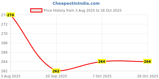 flipkart.com pirene TOUCH SENSOR HOSTEL TABLE Study Lamp pirene Price History Graph from 3 Aug 2025 to 26 Oct 2025