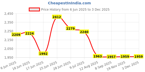 flipkart.com luppra Touch-Sensor LED Wall Mirror for Bathrooms, Living Rooms, and Hallways Bathroom Mirror luppra Price History Graph from 6 Jun 2025 to 2 Dec 2025