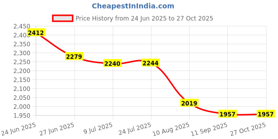 flipkart.com luppra Touch-Sensor LED Wall Mirror for Bathrooms, Living Rooms, and Hallways Bathroom Mirror luppra Price History Graph from 24 Jun 2025 to 27 Oct 2025