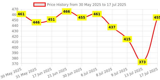 flipkart.com akari Touch Sensor Table/Study Lamp 3 Mode with Night Lamp Study Lamp akari Price History Graph from 30 May 2025 to 13 Jul 2025