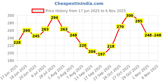 flipkart.com the soumi's can product TOUCH SUN SCREEN POWDER (PACK OF 2) Compact the soumi's can product Price History Graph from 17 Jun 2025 to 1 Nov 2025