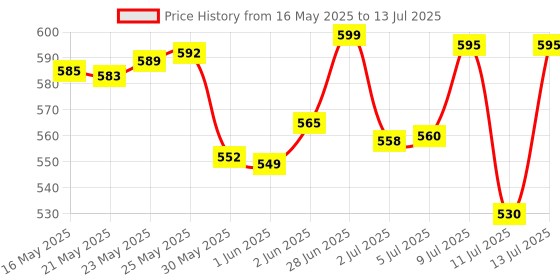 flipkart.com firstlike Touch Switch Desk & Night Study Lamp For Children Reading & Office Use Study Lamp firstlike Price History Graph from 16 May 2025 to 13 Jul 2025