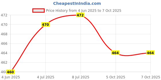 flipkart.com idoleshop Touch Switch Rechargeable Desk Lamp Eye Protection Lamp Table Lamp idoleshop Price History Graph from 4 Jun 2025 to 5 Oct 2025