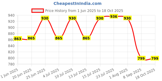flipkart.com dhruv-pro Touch Type Prestige Glass Top2000W Manual Induction Cooktop with 1 Burner, Black Multilayer PCB dhruv-pro Price History Graph from 1 Jun 2025 to 18 Oct 2025