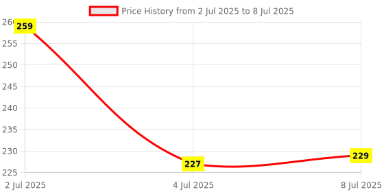 flipkart.com rsentera Touch Up 4-in-1 Makeup Pen (Eye Liner, Brow Liner, Lip Liner, & Highlighter) 2.5 ml rsentera Price History Graph from 2 Jul 2025 to 8 Jul 2025