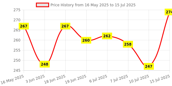 flipkart.com pagalyetrade touch USB LED Desk Lamp Table Light 3 Level of Brightness Flexible Neck Table Lamp pagalyetrade Price History Graph from 16 May 2025 to 15 Jul 2025