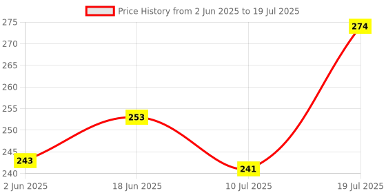 flipkart.com akr touch USB LED Desk Lamp Table Light Study Lamp akr Price History Graph from 2 Jun 2025 to 10 Jul 2025