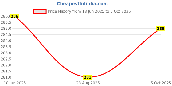 flipkart.com akr touch USB LED Desk Lamp Table Light Study Lamp akr Price History Graph from 18 Jun 2025 to 5 Oct 2025