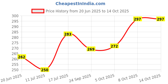 flipkart.com cloudcool touch USB LED Desk Lamp Table Light Study Lamp cloudcool Price History Graph from 20 Jun 2025 to 13 Oct 2025