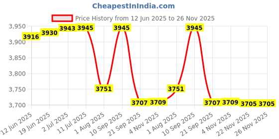 flipkart.com babolat TOUCH VS 12M 1.25 Tennis String - 12 m babolat Price History Graph from 12 Jun 2025 to 25 Nov 2025