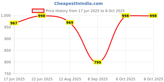 flipkart.com blaupunkt Touch Wireless Neckband with Multi-Touch Control,GamingReady,40H Playtime Bluetooth Headset blaupunkt Price History Graph from 17 Jun 2025 to 8 Oct 2025