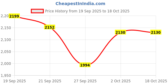 flipkart.com touch925 Decorative Showpiece - 3.2 cm touch925 Price History Graph from 19 Sep 2025 to 18 Oct 2025