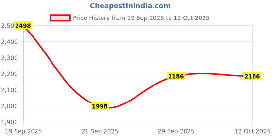 flipkart.com touch925 Decorative Showpiece - 3.5 cm touch925 Price History Graph from 19 Sep 2025 to 11 Oct 2025