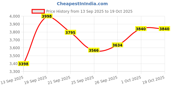 flipkart.com touch925 Decorative Showpiece - 3.8 cm touch925 Price History Graph from 13 Sep 2025 to 19 Oct 2025