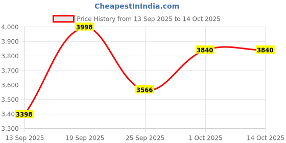 flipkart.com touch925 Decorative Showpiece - 3.8 cm touch925 Price History Graph from 13 Sep 2025 to 14 Oct 2025