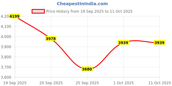 flipkart.com touch925 Decorative Showpiece - 3.8 cm touch925 Price History Graph from 19 Sep 2025 to 11 Oct 2025