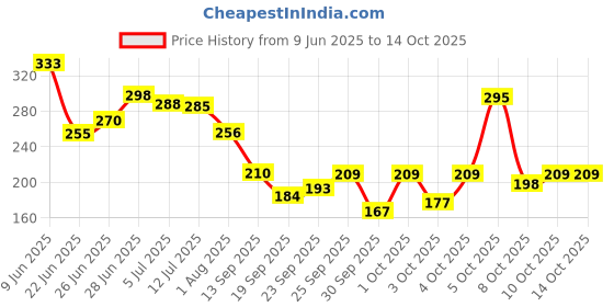 flipkart.com vanesa Touche & Whisper 150 Ml Combo Deodorant Spray - For Women vanesa Price History Graph from 9 Jun 2025 to 13 Oct 2025