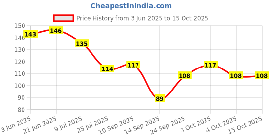 flipkart.com vanesa Touche Deodorant Spray-For Women vanesa Price History Graph from 3 Jun 2025 to 15 Oct 2025
