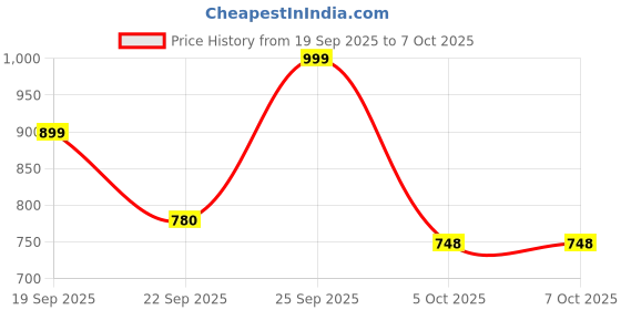 flipkart.com TouchEase Magnetic charging pencil 3rd gen 4 ipad & android, wireless &charging stylus pen Stylus Price History Graph from 19 Sep 2025 to 7 Oct 2025