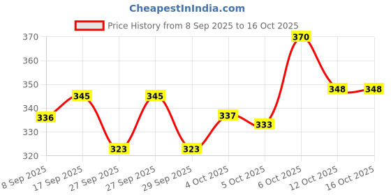 flipkart.com parth toys hub Touching Talking Tom Cat with Wonderful Voice Recording, Musical Toys, Talk Back First hot Toy for Kids parth toys hub Price History Graph from 8 Sep 2025 to 16 Oct 2025