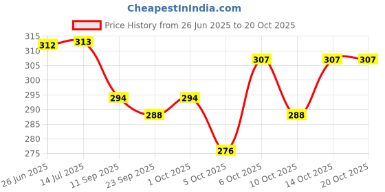 flipkart.com meeju Touching Talking Tom Toy. Intelligent Tom CAT with Touching, Talking & Voice meeju Price History Graph from 26 Jun 2025 to 20 Oct 2025