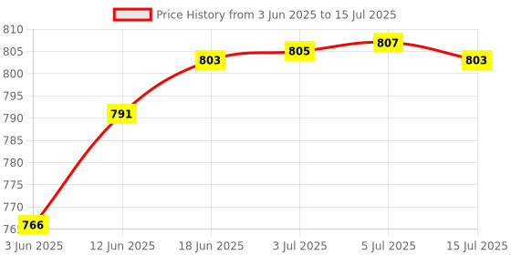 flipkart.com amicisense Touchless Tester Pen AC 12-1000V Non-Contact Voltage Detector, Breakpoint Test Digital Voltage Tester amicisense Price History Graph from 3 Jun 2025 to 15 Jul 2025