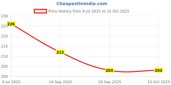 flipkart.com touchmi Egg holder Egg Holder touchmi Price History Graph from 9 Jul 2025 to 14 Oct 2025