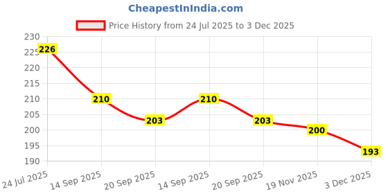 flipkart.com touchmi Egg holder Egg Holder touchmi Price History Graph from 24 Jul 2025 to 3 Dec 2025