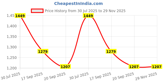 flipkart.com touchmi Egg holder Egg Holder touchmi Price History Graph from 30 Jul 2025 to 29 Nov 2025