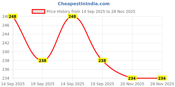flipkart.com touchmi Egg holder Egg Holder touchmi Price History Graph from 14 Sep 2025 to 28 Nov 2025