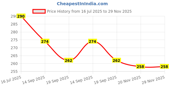 flipkart.com touchmi Egg holder Egg Holder touchmi Price History Graph from 16 Jul 2025 to 28 Nov 2025