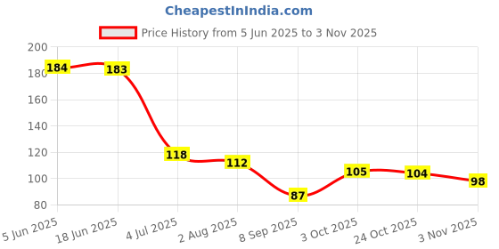flipkart.com crozier Touchscreen Finger Sleeves for Gaming Anti Sweat Breathable (3 Pair) Multicolour Finger Sleeve crozier Price History Graph from 5 Jun 2025 to 3 Nov 2025