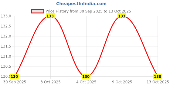flipkart.com touchup 3 Matte and 3 Glitter Liquid Eyeliners 30 ml touchup Price History Graph from 30 Sep 2025 to 9 Oct 2025