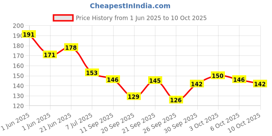 flipkart.com touchup Pastel Matte Nail Polish Combo Set of 12 Multicolor touchup Price History Graph from 1 Jun 2025 to 10 Oct 2025