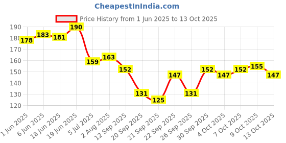 flipkart.com touchup Pastel Matte Nail Polish combo set of 12 With Glitter Golden Eyeliner touchup Price History Graph from 1 Jun 2025 to 13 Oct 2025