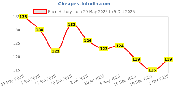 flipkart.com touchup Waterproof Glitter Liquid Eyeliner set of 5, 5ml Each, Green, Skyblue, pink, Golden and Matte Black 25 ml touchup Price History Graph from 29 May 2025 to 5 Oct 2025